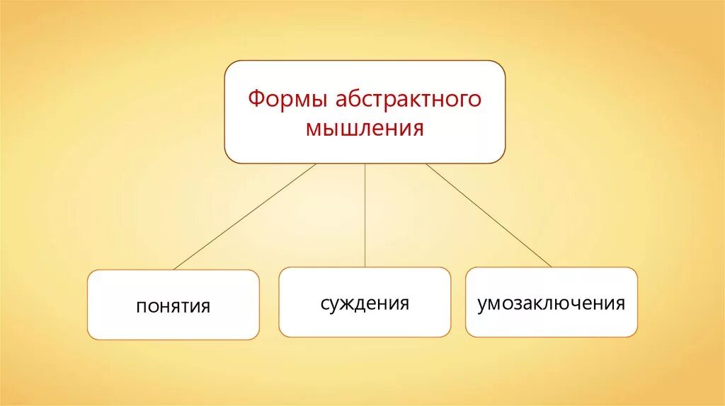 Основные формы абстрактного мышления. Формы абстрактного мышления. факторы окружающей среды. форму абстрактоного мышьения. формы абстрактного мыш.