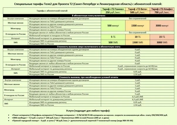 Сотовая связь теле2 тарифы. Билайн самый дешевый тариф для звонков. Водафон оператор. Тариф стратегический мтс корпоративный описание тарифа. Корпоративные тарифы мтс.