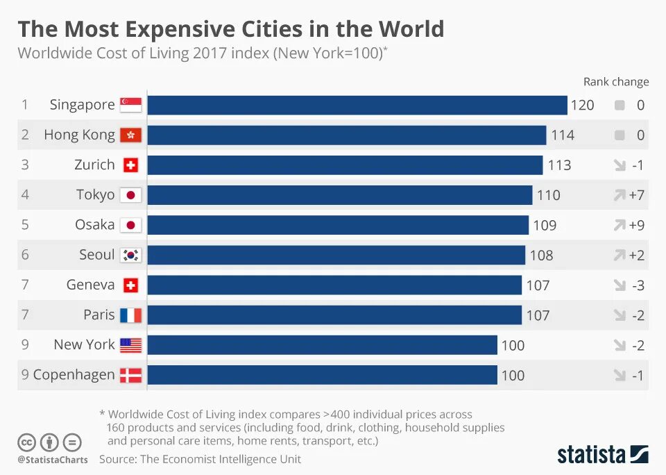 The most expensive Cities. The most expensive City in the World. The most expensive Cities 2022. The Worlds most expensive Cities. Most expensive cities