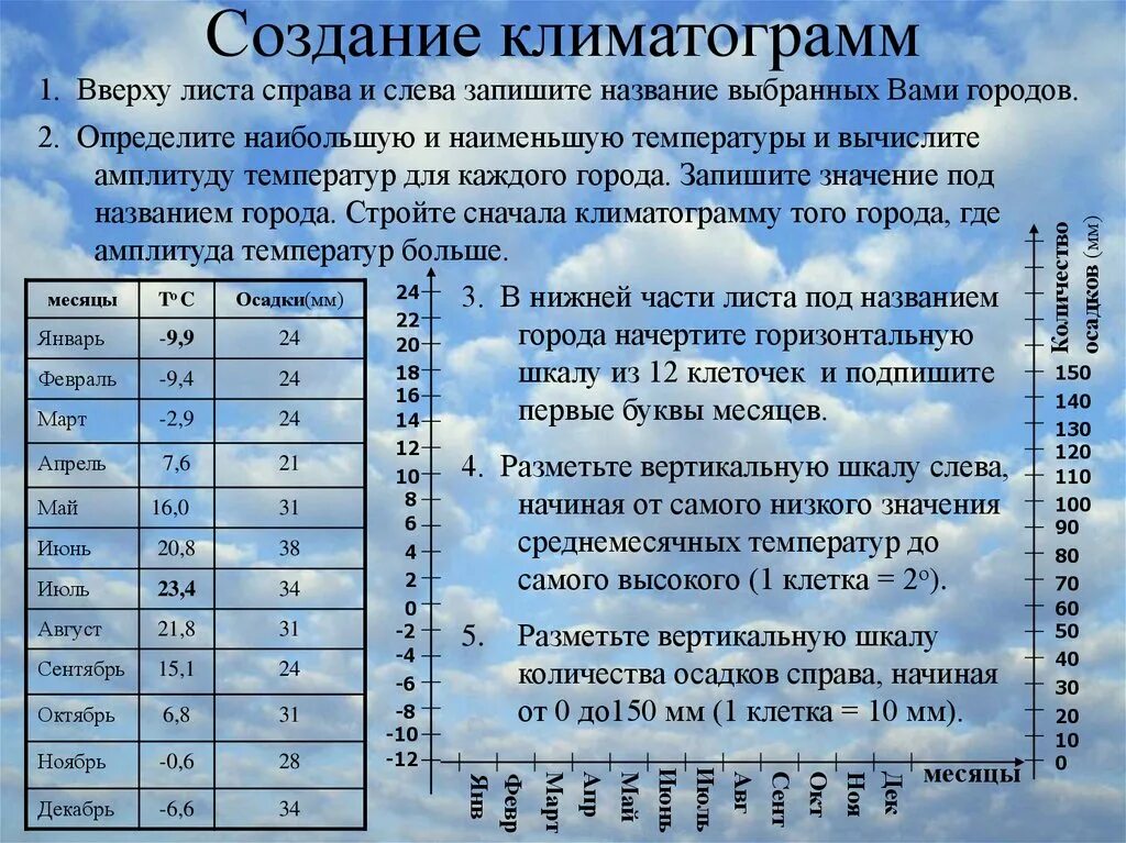 По выбранной климатограмме заполните таблицу ответы. Построение климатограммы. Данные для климатограммы Москвы. Задания на построение климатограммы. Данные для построения климатограммы.