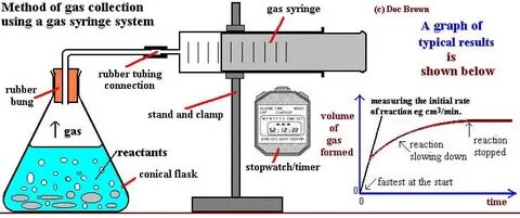 Using gas