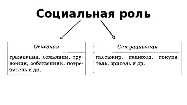 Схема социальные статусы и роли Обществознание. Социальные роли схема. Схема виды социальных ролей. Социальная роль таблица.