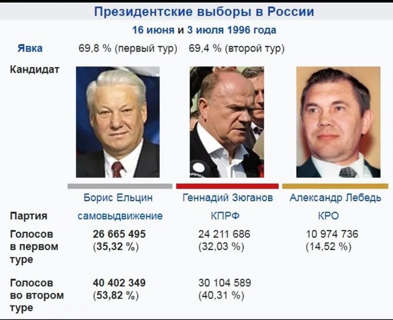Кворум на выборах президента. Президентская кампания Ельцина 1996. Ельцин и Зюганов 1996. Выборы президента России Ельцина в 1996 году. Зюганов и Ельцин выборы президента 1996.