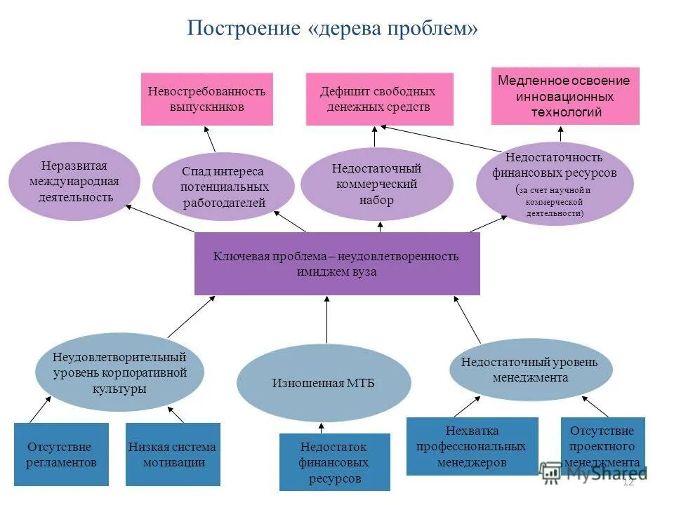 Дерево проблем. Дерево проблем пример. Построение дерева проблем. Дерево проблем пример на предприятии. Примеры построения дерева проблем.