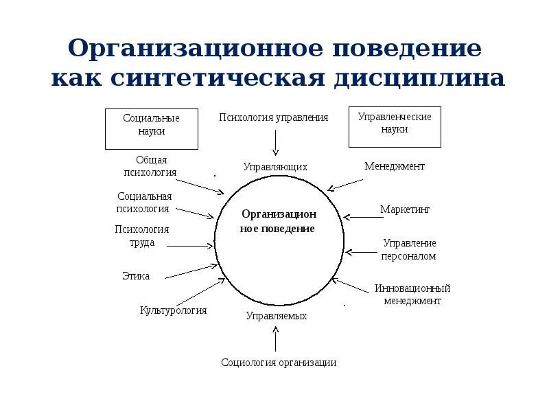 Понятие научная дисциплина. Организационное поведение схема. Признаки организационного поведения как дисциплины. Специфика организационного поведения. Составляющие организационного поведения.