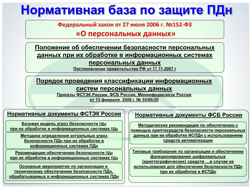 Акт пдн. Нормативно правовые акты ПДН. ПДН нормативная база. Нормативно правовые документы регламентирующие деятельность ПДН. Нормативные документы в области защиты персональных данных.