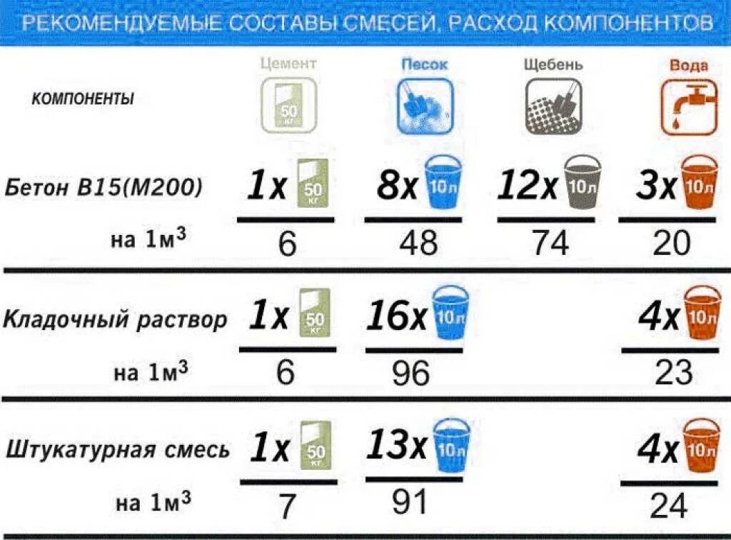 3 куб раствора