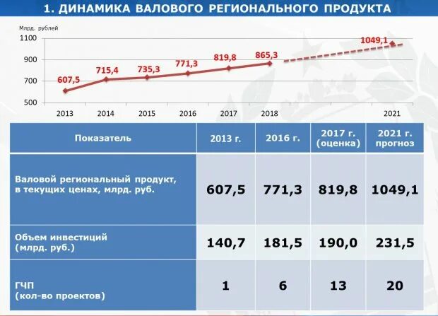 ВРП Волгоградской области. Валовой региональный продукт Волгоградской области. ВРП Волгоградской области 2020. Региональный валовой продукт Волгоградской области 2021.