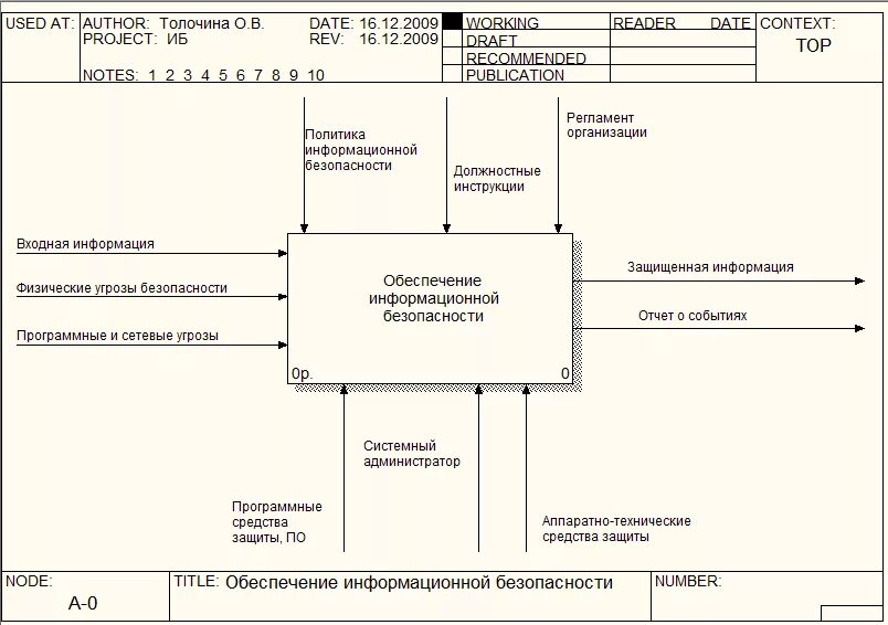 00 информационная. Idef0 информационная безопасность. информационная безопасность на предприятии idef0. idef0 структура. диаграмма idef0 информационной системы.