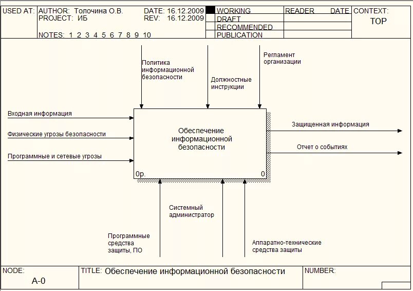 Безопасность бизнес процессов. Idef0 диаграмма защиты информации. Idef0 информационная безопасность. Информационная безопасность на предприятии idef0. Idef0 структура.