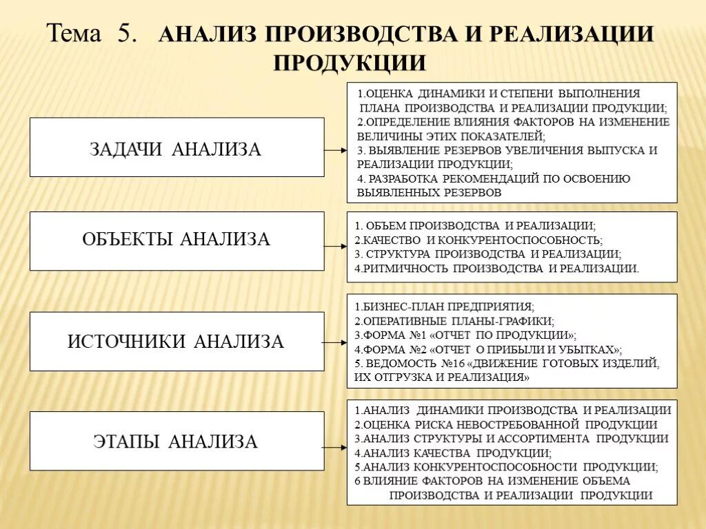 Задачи производства и реализации продукции. Задачи анализа объема производства и реализации продукции. каковы основные задачи анализа производства и реализации продукции?. цель анализа производства и реализации продукции. этапы анализа производства и реализации продукции.