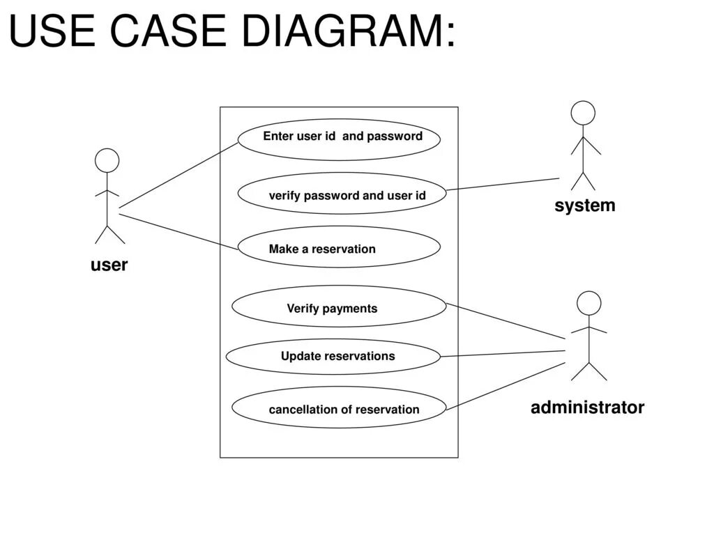 Uml use Case диаграмма. Диаграмма использования use Case. Диаграмма вариантов использования use Case diagram. Uml use Case диаграмма приложения для администратора. New user system