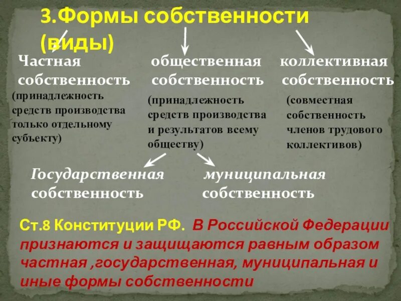 Формы собственности. Формы и виды собственности. Перечислите формы собственности. Собственность виды собственности. Существующие в россии формы собственности