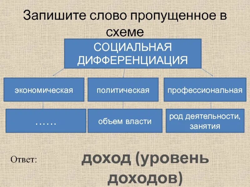 Социальная дифференциация экономическая. Социальная дифференциация политическая экономическая. Начертите схему социальная дифференциация. Социальная дифференциация политическая объем власти. Политическую дифференциацию общества