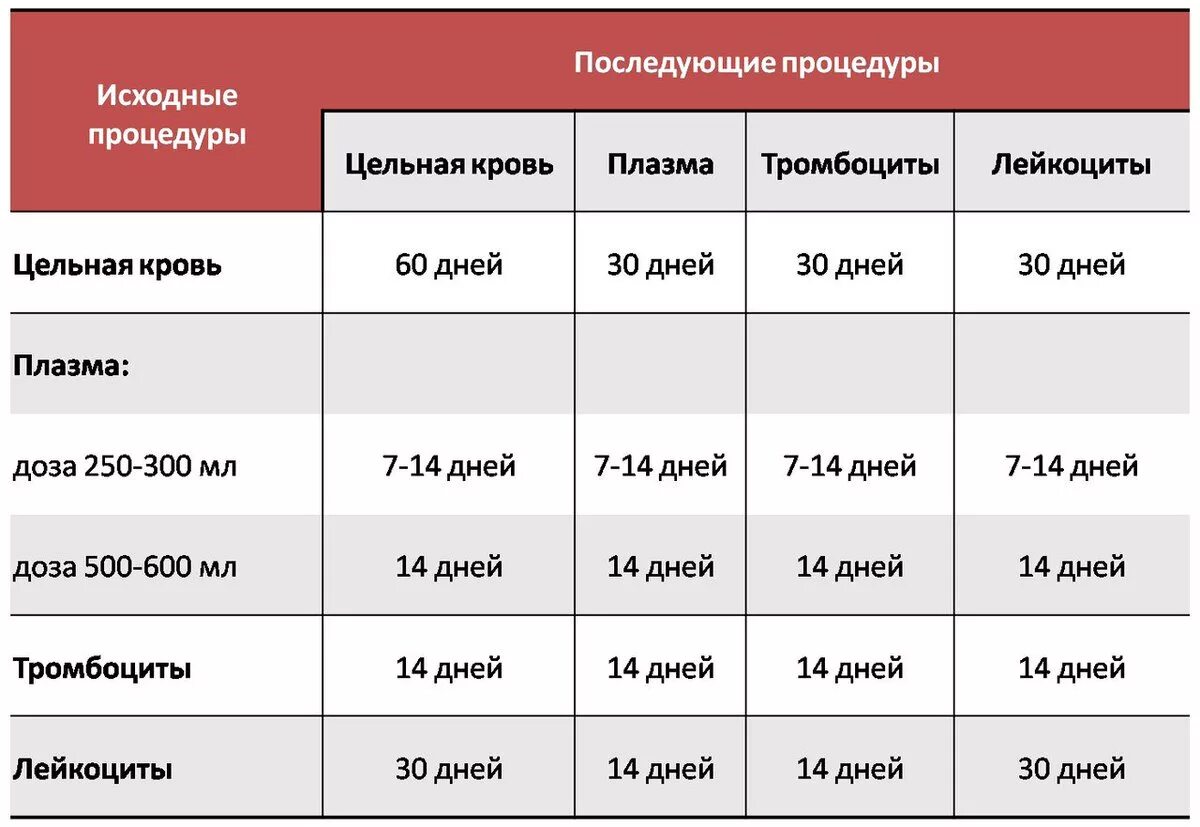 Донорство крови вес. Как часто можно сдавать кровь. Как часто можно сдавать плазму. Как часто можно сдавать кровь на донорство. Сдача крови после плазмы.