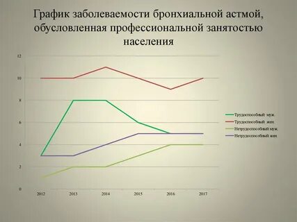 График заболеваемости
