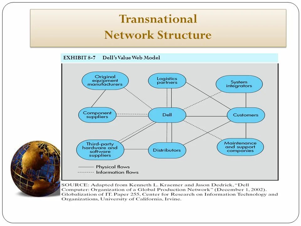 Network structure. Transnational Corporation structure. Network structure of Company. Corporative Network structure. Multinational companies