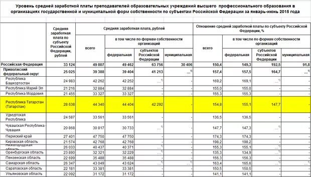 Сколько получают в колледже. Заработная плата доцента вуза. Зарплата преподавателя вуза. Заработная плата преподавателей вузов. Оклад учителя.