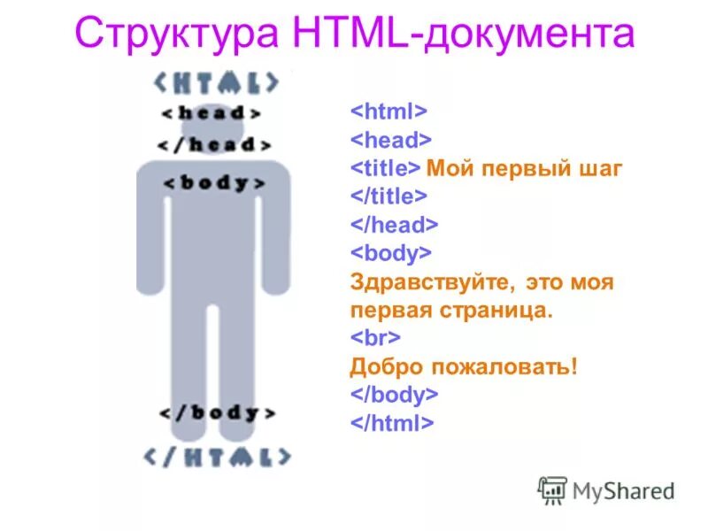 1 структура html документа. 1 структура html документа