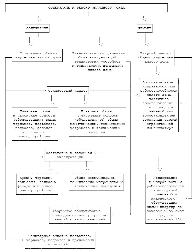 Структура аварийно технического обслуживания жилищного фонда города. Содержание и ремонт жилищного фонда. Содержание жилогофонла. Содержание жилого фонда и ремонт жилого. Что входит в содержание и текущий ремонт