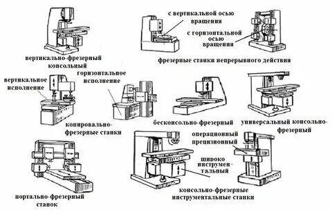 Виды токарно фрезерных станков