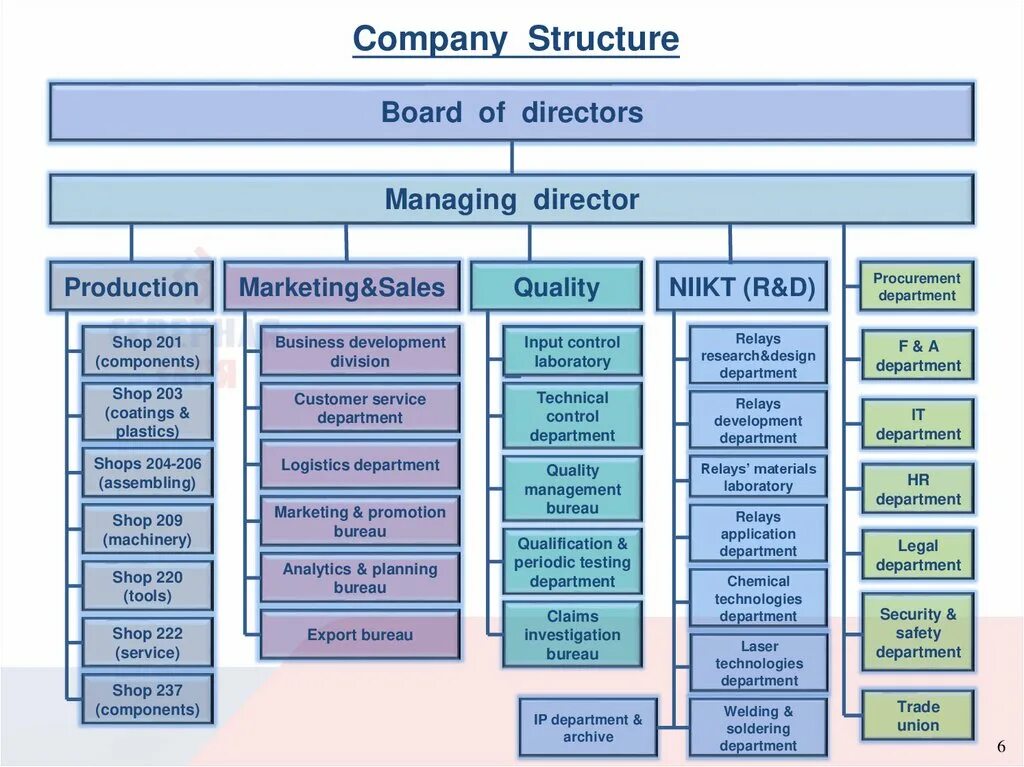 In company answers. Структура компании на английском языке схема. Структура Компани. Management structure of the Company. Company structure презентация.