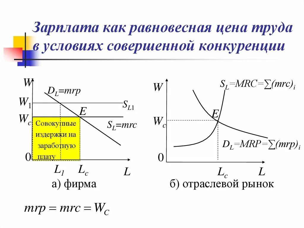 Отражается на рынке. Равновесная заработная плата. Конкурентный рынок труда график. Равновесная ставка заработной платы. Рынок труда и заработная плата экономика.