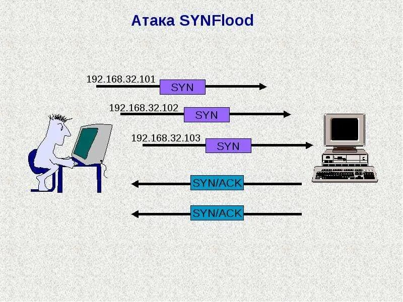 Tcp syn flood. Syn flood атака. syn ack атака. атаки на транспортном уровне.