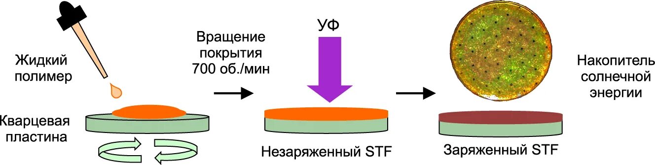 Метод spin coating. Спин-коатинг. Spin coating. Spin coating. Метод spin coating.