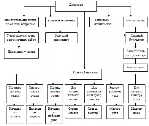Структура комбинатов. Оргструктура молочного завода. Организационная структура управления фабрики. Организационная структура отдела безопасности на предприятии. Организационная структура деревообрабатывающего предприятия схема.