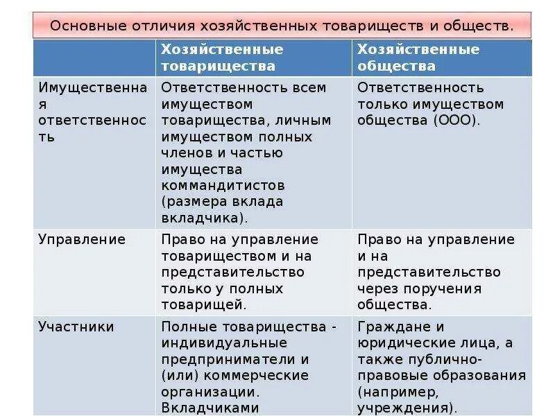 Различия хозяйственных товариществ и обществ. Основные характеристики хозяйственного товарищества и общества. Общая характеристика хозяйственных товариществ и обществ. Сходства и различия хозяйственных товариществ и обществ. Унитарное членство