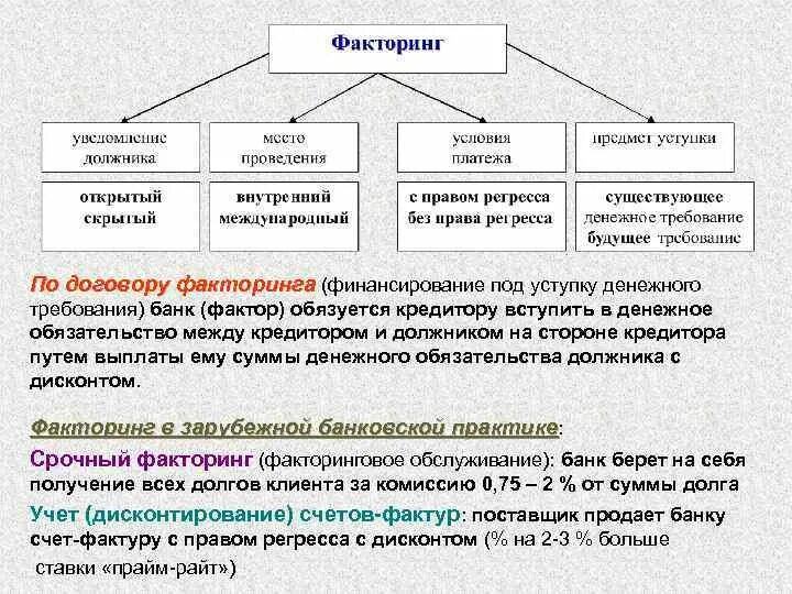 Договор финансирования под уступку денежного требования таблица. Договор факторинга. Договор финансирования под уступку денежного требования. Финансирование под уступку денежного требования.