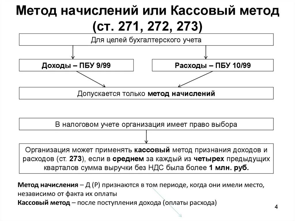 Кассовый метод начисления налога на прибыль. Методы признания доходов и расходов в бухгалтерском учете. Кассовый метод и метод начисления налога на прибыль. Методы учета налоговой базы метод начисления и кассовый метод. Метод исчисления налога на прибыль