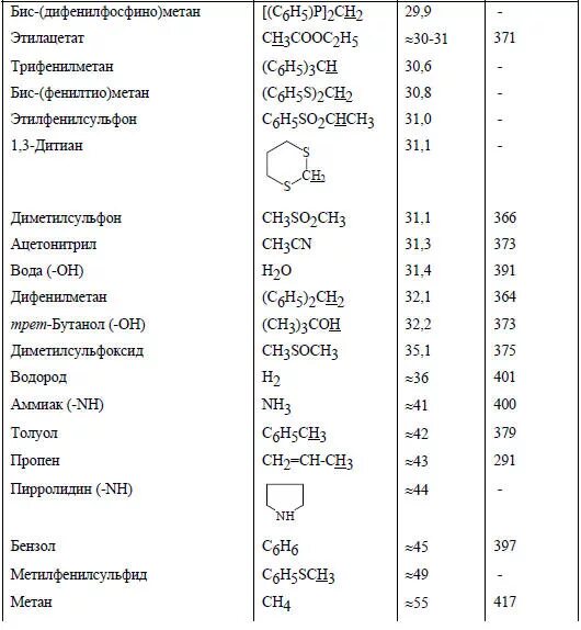 Ряд кислотности органических соединений. Константы кислотности органических кислот таблица. Кислотность органических веществ таблица. Показатель кислотности PKA таблица. Oh кислотность