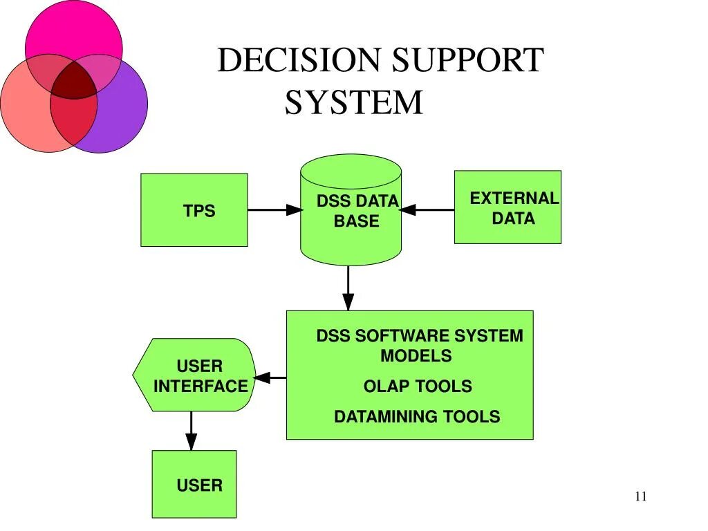 Система поддержки принятия решений (DSS). Decision support. Decision support Systems компоненты. Концептуальная модель DLP.