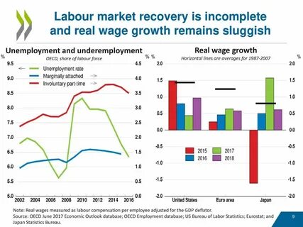 Labour market