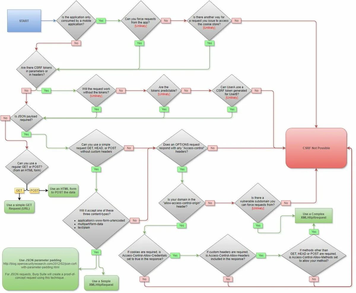 Методы запросов. Метод options. Head post. Методы запросов. Http.