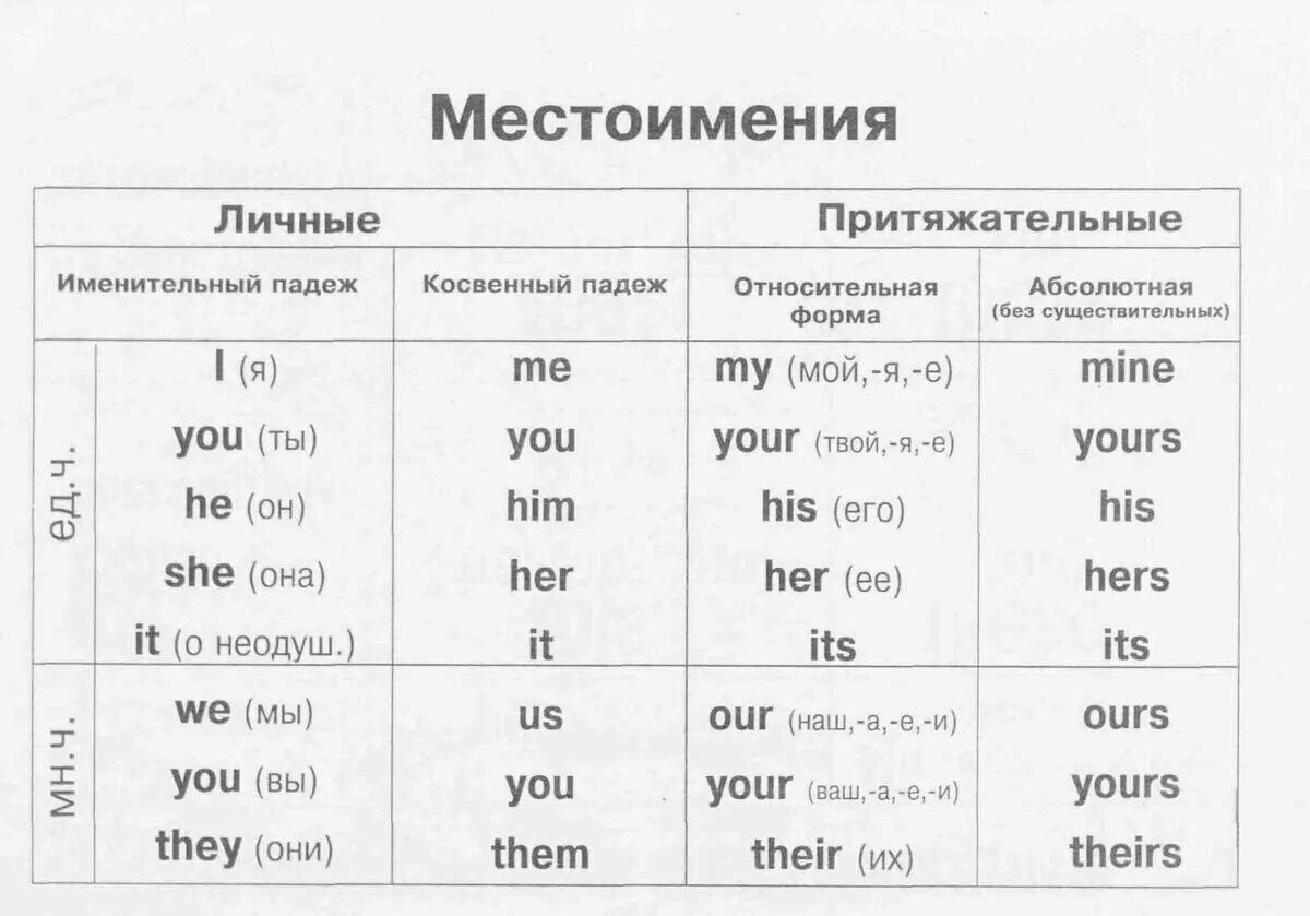 Таблица личных местоимений англ яз. Личные местоимения в англ языке таблица. Местоимения в английском языке таблица. Местоимения англ яз табл. Таблица личных и притяжательных местоимений в английском языке.