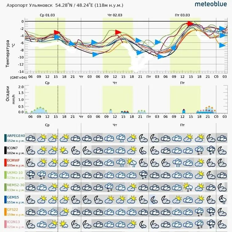 Какой климат в ульяновске. Погода в ульяновске на 3 дня. Погода ульяновск на 10 дней. Осадки на декабрь. Какая погода в ульяновске.