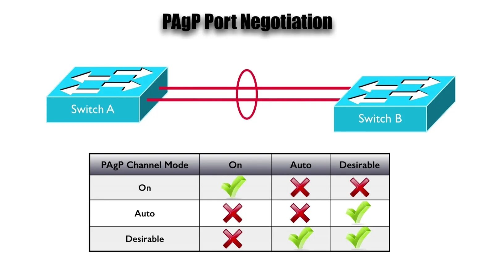 Etherchannel 4 свитча cisco. 7 hub ports инструкция. Lacp pagp режимы. Port channel. Port channel.