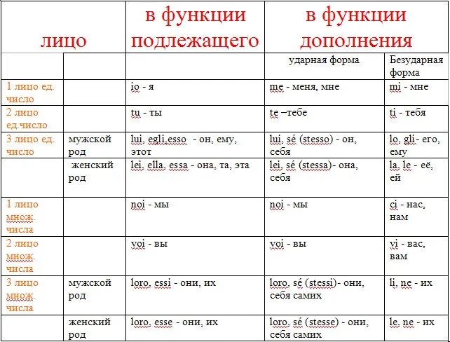 1 лицо множественное число дательный падеж