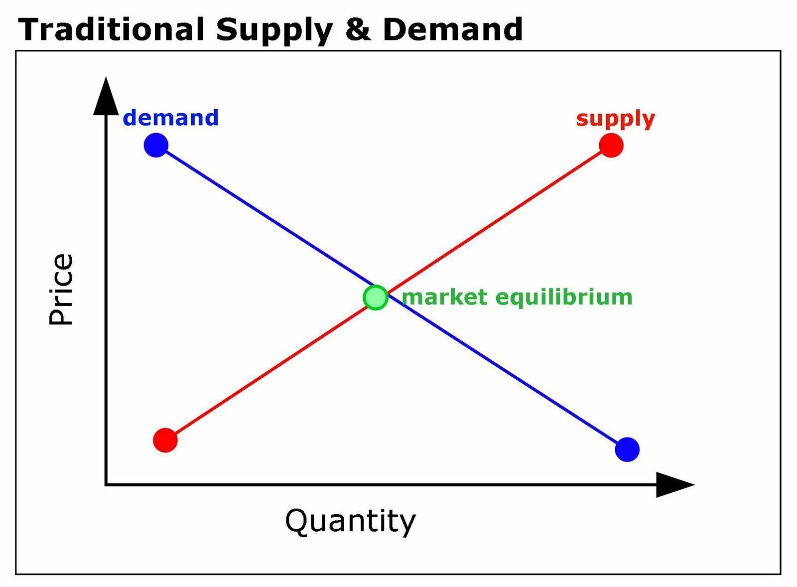 Supply and demand. Demand and Supply curve. Law of Supply and demand. Demand, Supply and the Market.