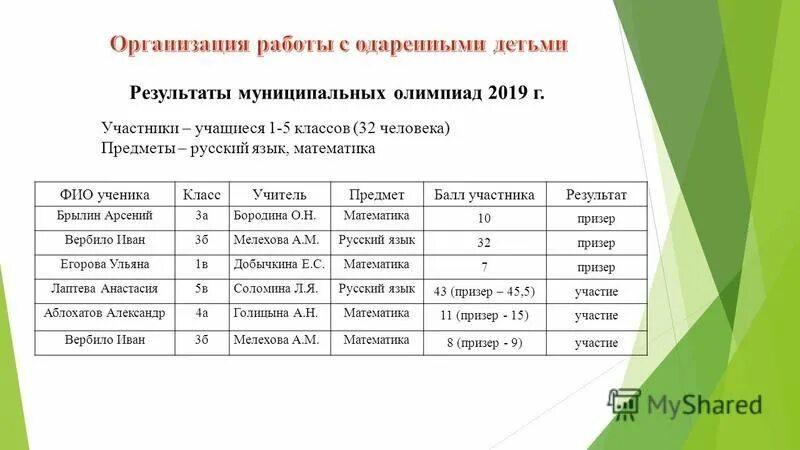 Балл за. Олимпиада по математике 6 класс. Итоги всероссийской олимпиады школьников 2020-2021. Результаты олимпиады школьников. Результаты олимпиады.