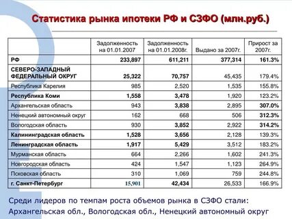 Регионы 2007