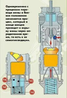 Принцип действия мин