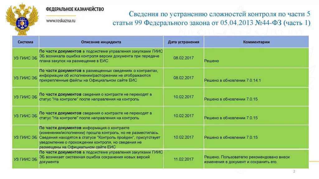 Федеральное казначейство статус. Планирование казначейства. Форма федерального казначейства. Направления контроля федерального казначейства. Аналитические коды казначейство