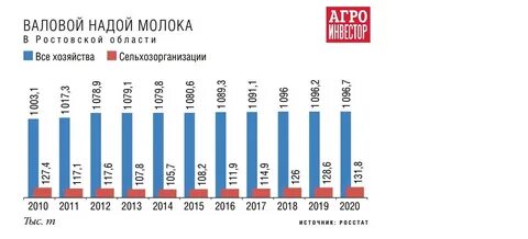 Надой