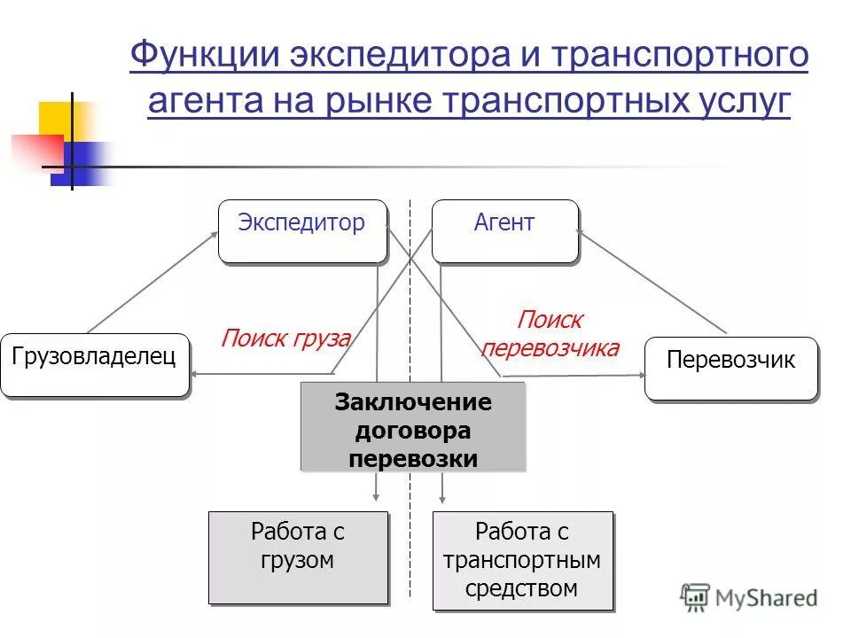 Агент функции быстрая отправка что это. Функции экспедитора. Схема работы экспедитора. Основные функции экспедитора. Основные обязанности экспедитора.