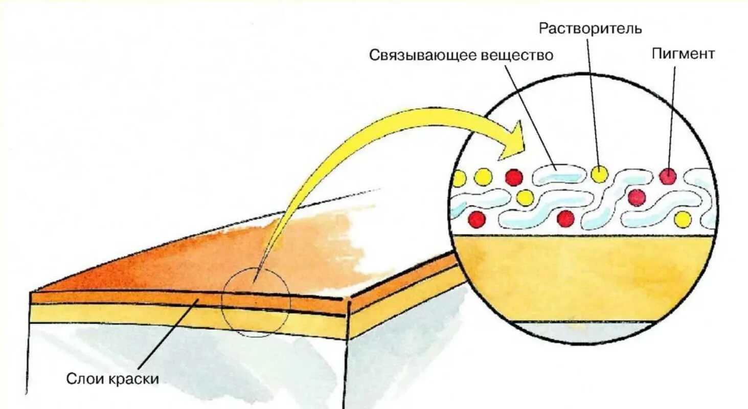 Разрушение пигментов. Состав ЛКМ схема. Лакокрасочные покрытия состоят из. Пленкообразующие вещества для лакокрасочных материалов. Связующие вещества в лакокрасочных материалах.