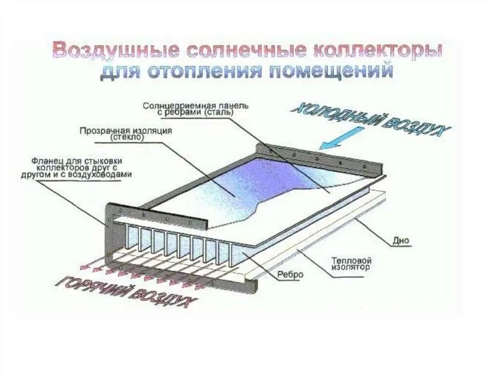 Воздушные коллекторы купить. Принципиальная схема с плоским солнечным коллектором. Воздушный Солнечный коллектор схема. Чертеж солнечного воздушного коллектора. Плоский Солнечный коллектор схема.